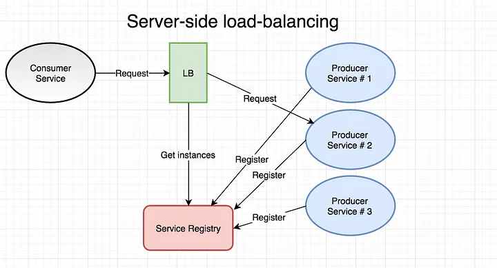 Server side load balancing